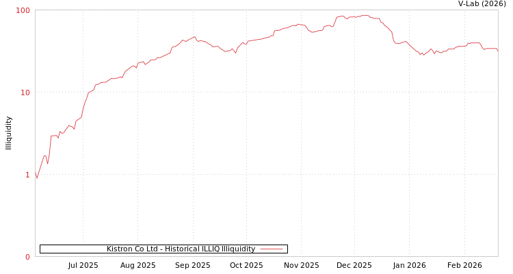 graph of Kistron Co Ltd ILLIQ-HIST
