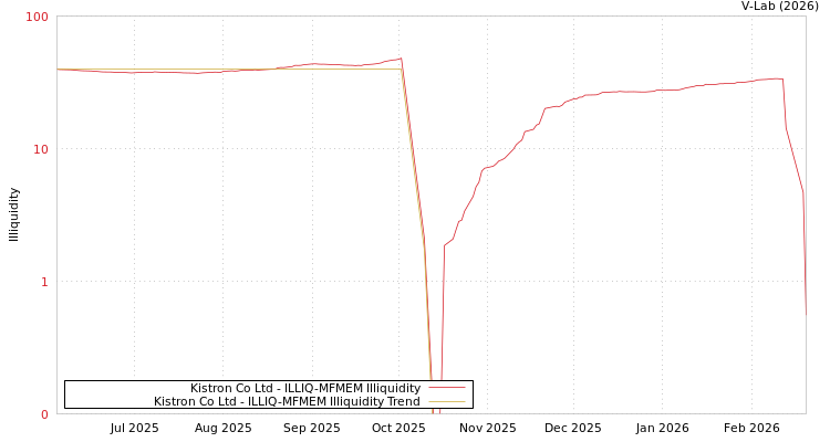 graph of Kistron Co Ltd ILLIQ-MFMEM