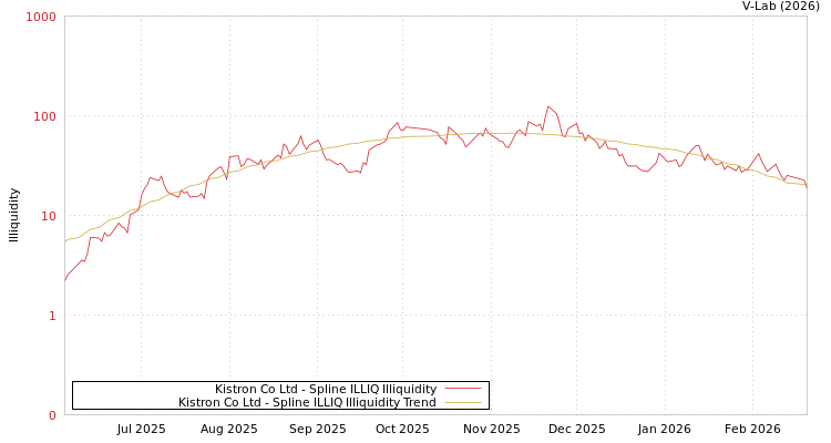 graph of Kistron Co Ltd ILLIQ-SMEM