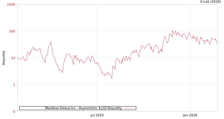 graph of Meatbox Global Inc ILLIQ-AMEM