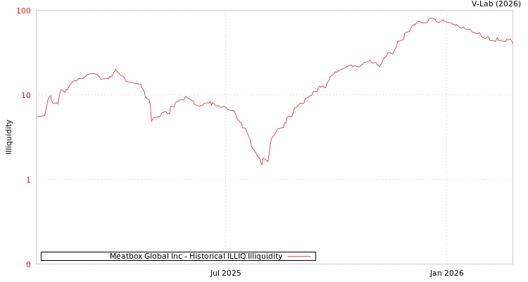 graph of Meatbox Global Inc ILLIQ-HIST