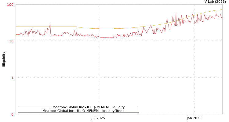 graph of Meatbox Global Inc ILLIQ-MFMEM