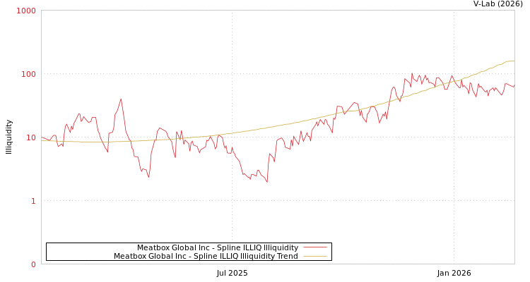 graph of Meatbox Global Inc ILLIQ-SMEM
