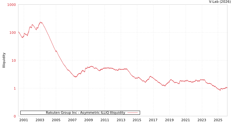 graph of Rakuten Group Inc ILLIQ-AMEM