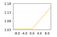 Impact of return on liquidity tomorrow