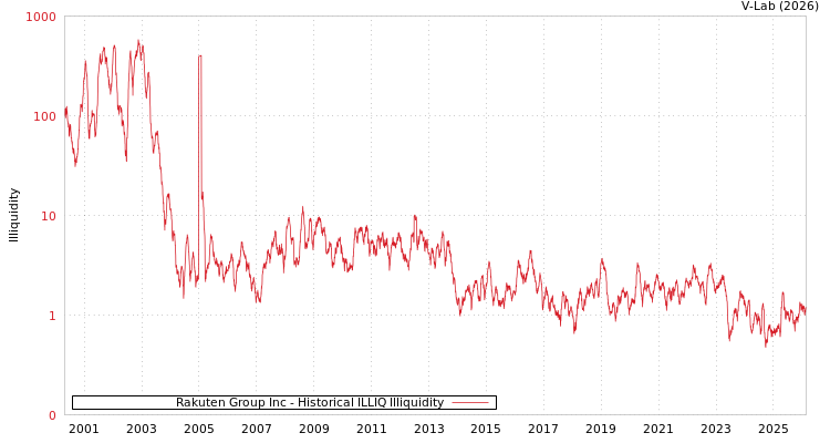 graph of Rakuten Group Inc ILLIQ-HIST