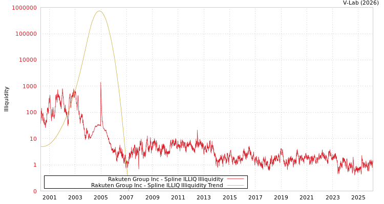 graph of Rakuten Group Inc ILLIQ-SMEM