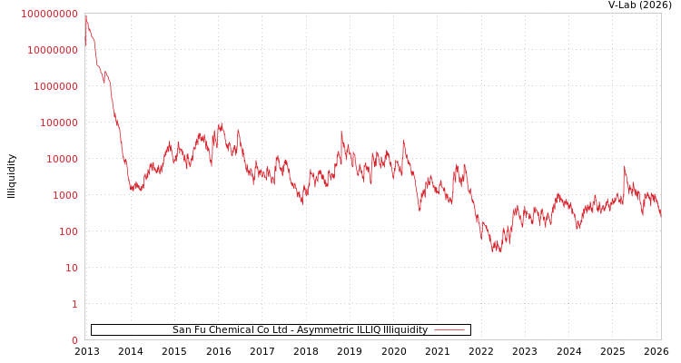 graph of San Fu Chemical Co Ltd ILLIQ-AMEM