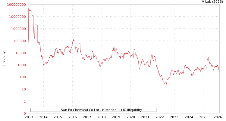 graph of San Fu Chemical Co Ltd ILLIQ-HIST