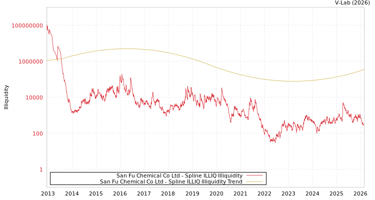 graph of San Fu Chemical Co Ltd ILLIQ-SMEM