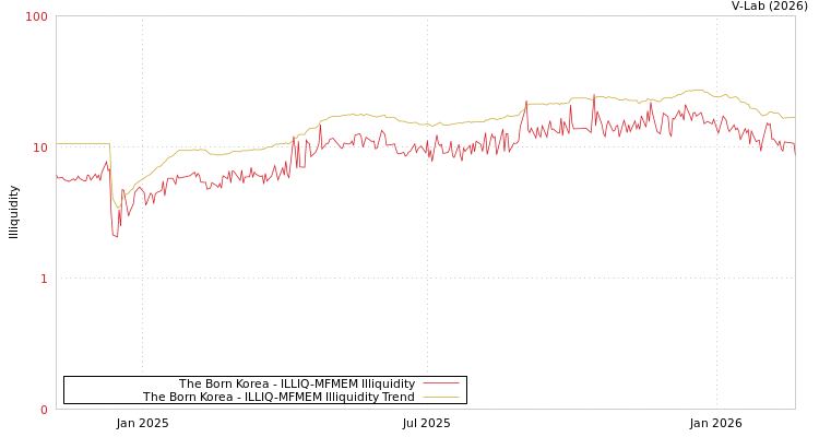 graph of The Born Korea ILLIQ-MFMEM