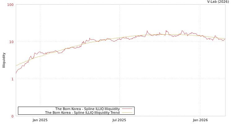 graph of The Born Korea ILLIQ-SMEM