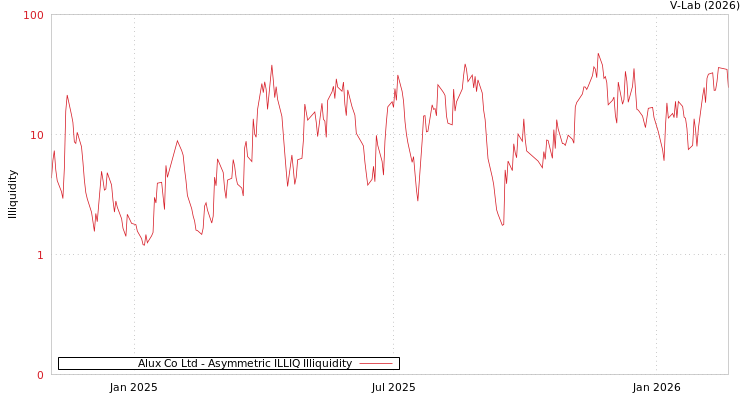 graph of Alux Co Ltd ILLIQ-AMEM