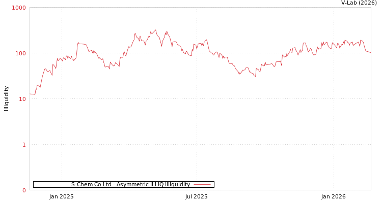 graph of S-Chem Co Ltd ILLIQ-AMEM