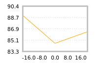 Impact of return on liquidity tomorrow