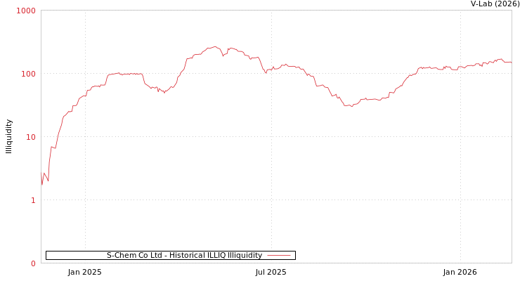graph of S-Chem Co Ltd ILLIQ-HIST