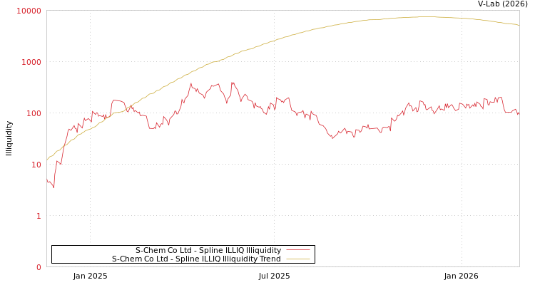 graph of S-Chem Co Ltd ILLIQ-SMEM