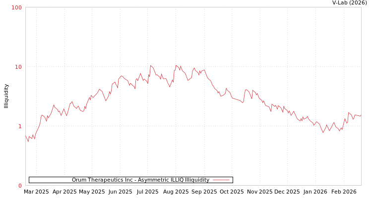 graph of Orum Therapeutics Inc ILLIQ-AMEM