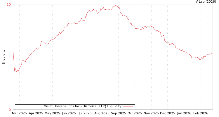 graph of Orum Therapeutics Inc ILLIQ-HIST