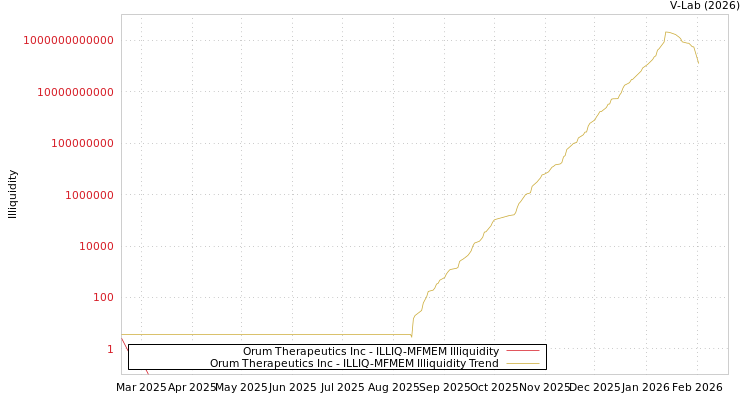 graph of Orum Therapeutics Inc ILLIQ-MFMEM
