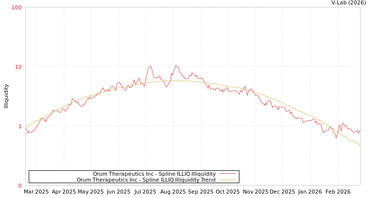 graph of Orum Therapeutics Inc ILLIQ-SMEM