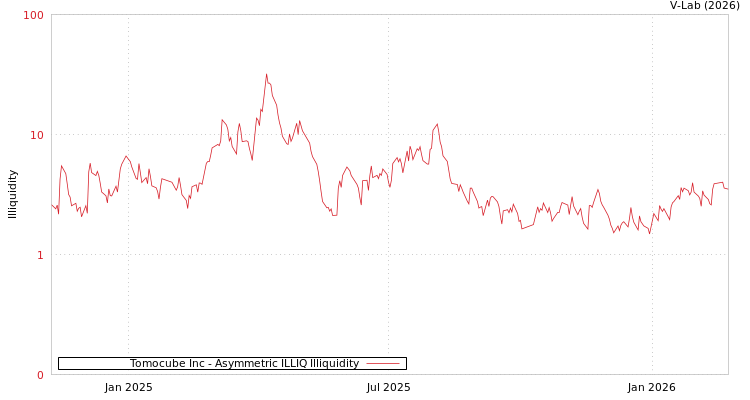 graph of Tomocube Inc ILLIQ-AMEM