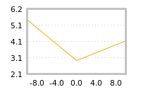 Impact of return on liquidity tomorrow