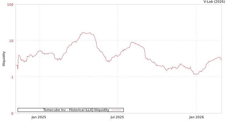 graph of Tomocube Inc ILLIQ-HIST