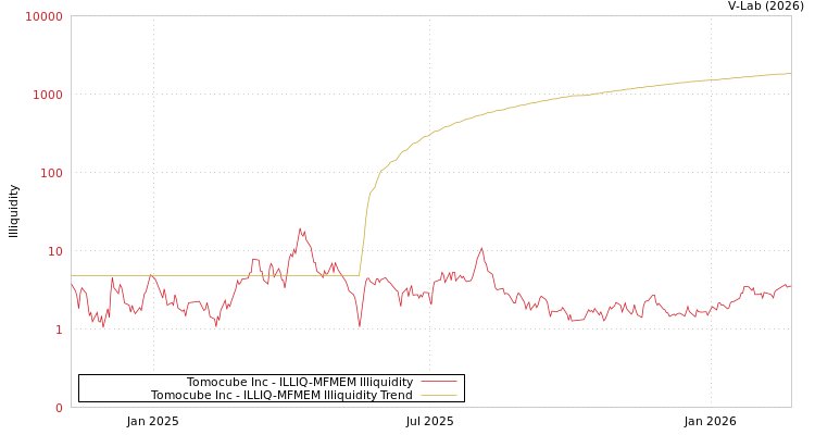 graph of Tomocube Inc ILLIQ-MFMEM