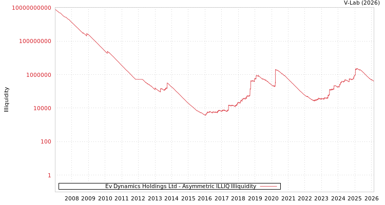 graph of Ev Dynamics Holdings Ltd ILLIQ-AMEM