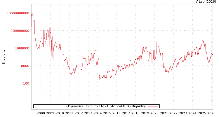 graph of Ev Dynamics Holdings Ltd ILLIQ-HIST