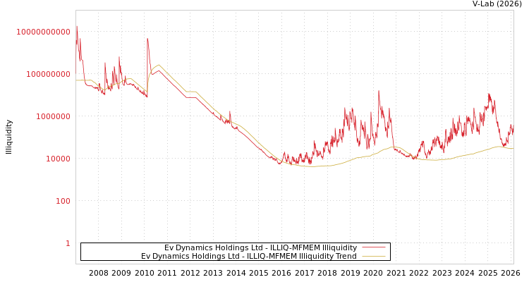 graph of Ev Dynamics Holdings Ltd ILLIQ-MFMEM