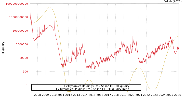 graph of Ev Dynamics Holdings Ltd ILLIQ-SMEM