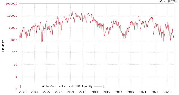 graph of Alpha Co Ltd ILLIQ-HIST