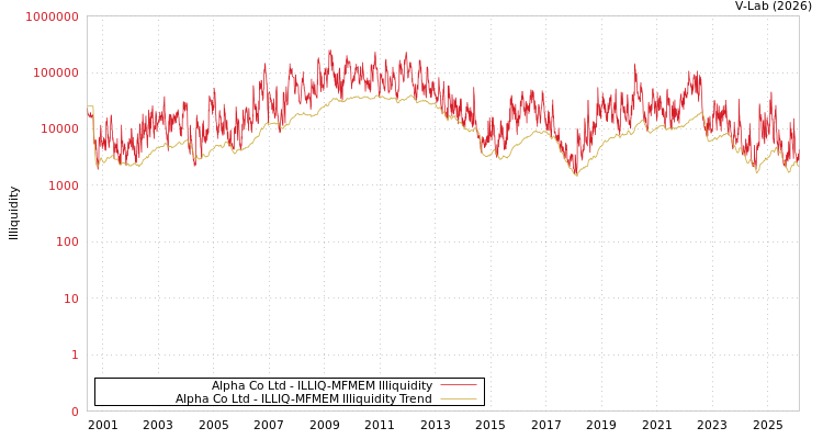 graph of Alpha Co Ltd ILLIQ-MFMEM