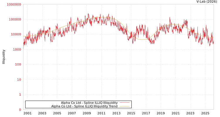 graph of Alpha Co Ltd ILLIQ-SMEM