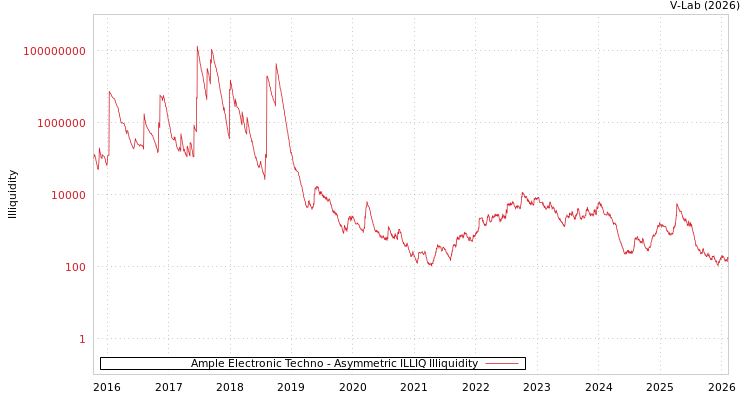 graph of Ample Electronic Techno ILLIQ-AMEM
