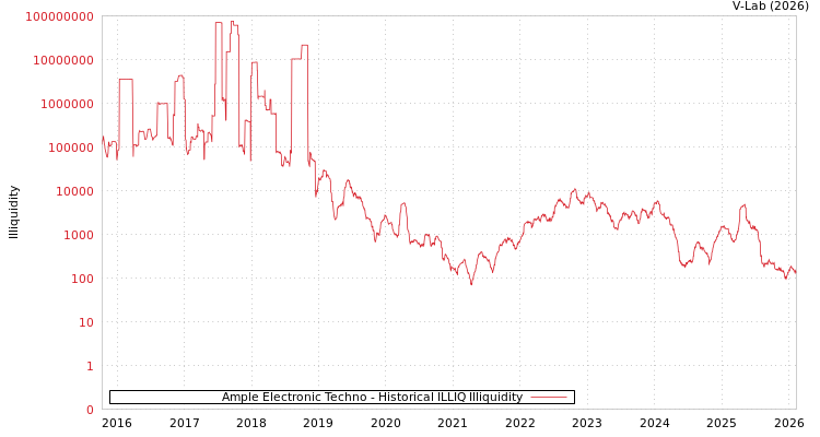 graph of Ample Electronic Techno ILLIQ-HIST