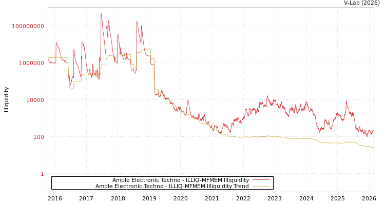 graph of Ample Electronic Techno ILLIQ-MFMEM
