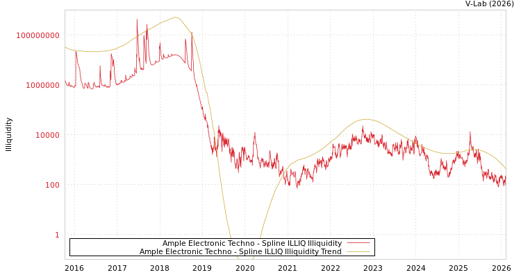 graph of Ample Electronic Techno ILLIQ-SMEM