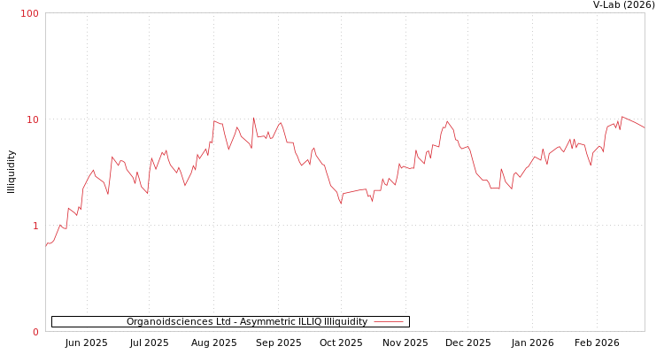 graph of Organoidsciences Ltd ILLIQ-AMEM