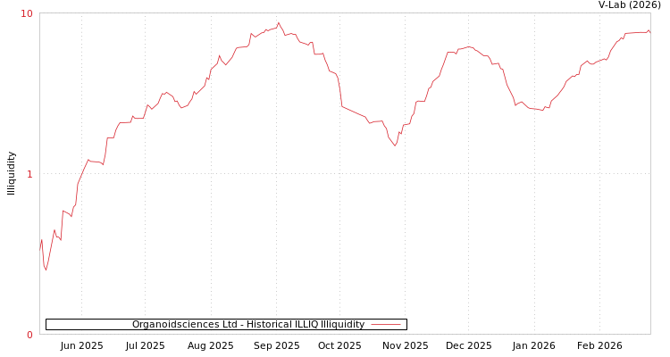 graph of Organoidsciences Ltd ILLIQ-HIST