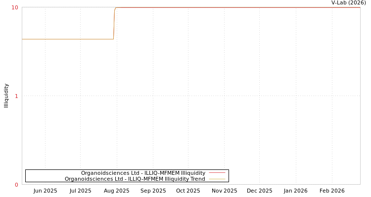 graph of Organoidsciences Ltd ILLIQ-MFMEM
