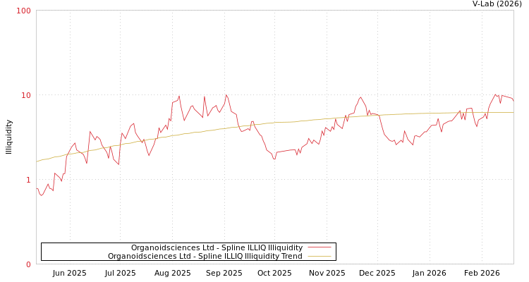 graph of Organoidsciences Ltd ILLIQ-SMEM