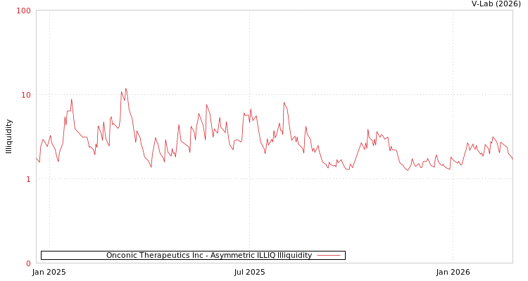 graph of Onconic Therapeutics Inc ILLIQ-AMEM