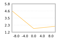 Impact of return on liquidity tomorrow