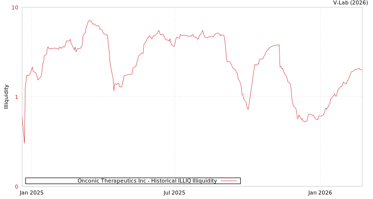 graph of Onconic Therapeutics Inc ILLIQ-HIST