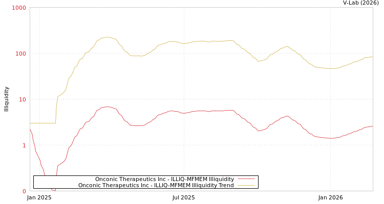 graph of Onconic Therapeutics Inc ILLIQ-MFMEM