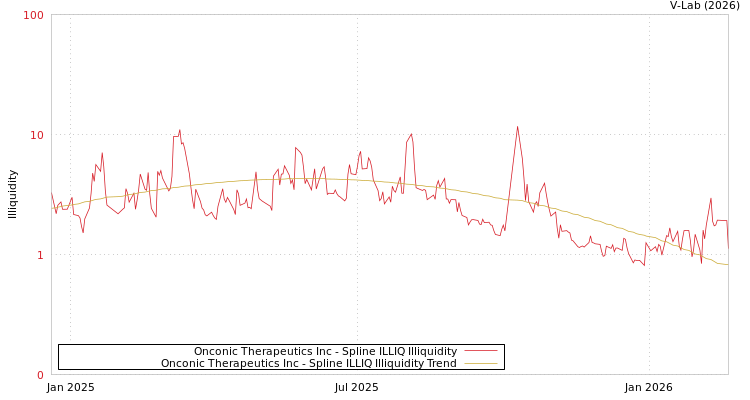graph of Onconic Therapeutics Inc ILLIQ-SMEM