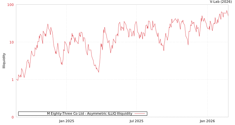 graph of M Eighty-Three Co Ltd ILLIQ-AMEM